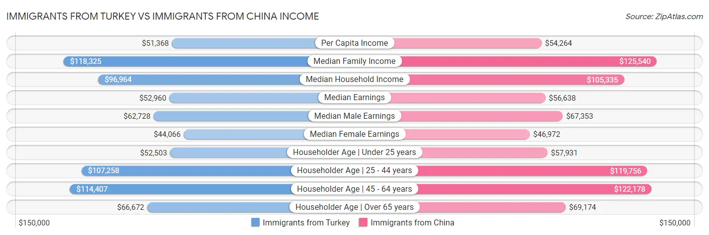 Immigrants from Turkey vs Immigrants from China Income