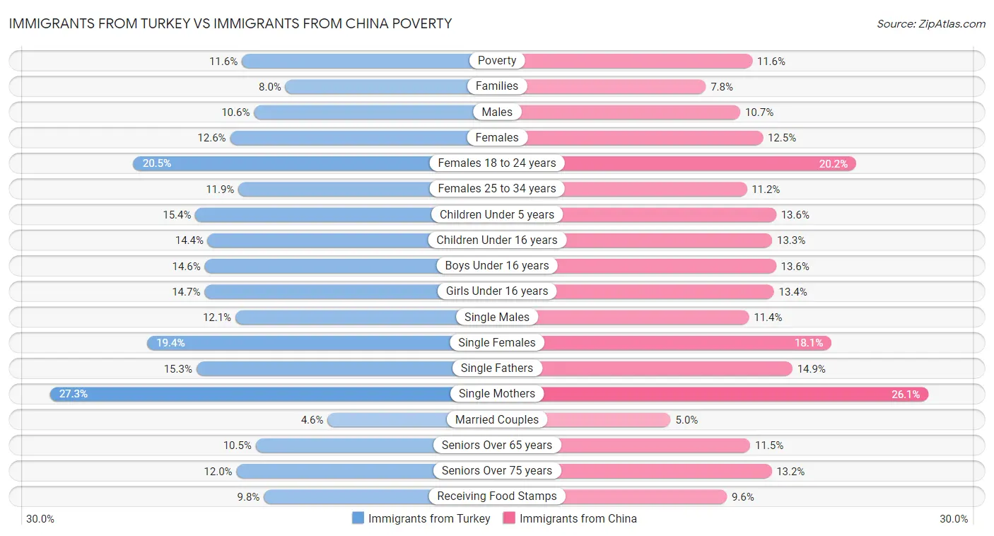 Immigrants from Turkey vs Immigrants from China Poverty