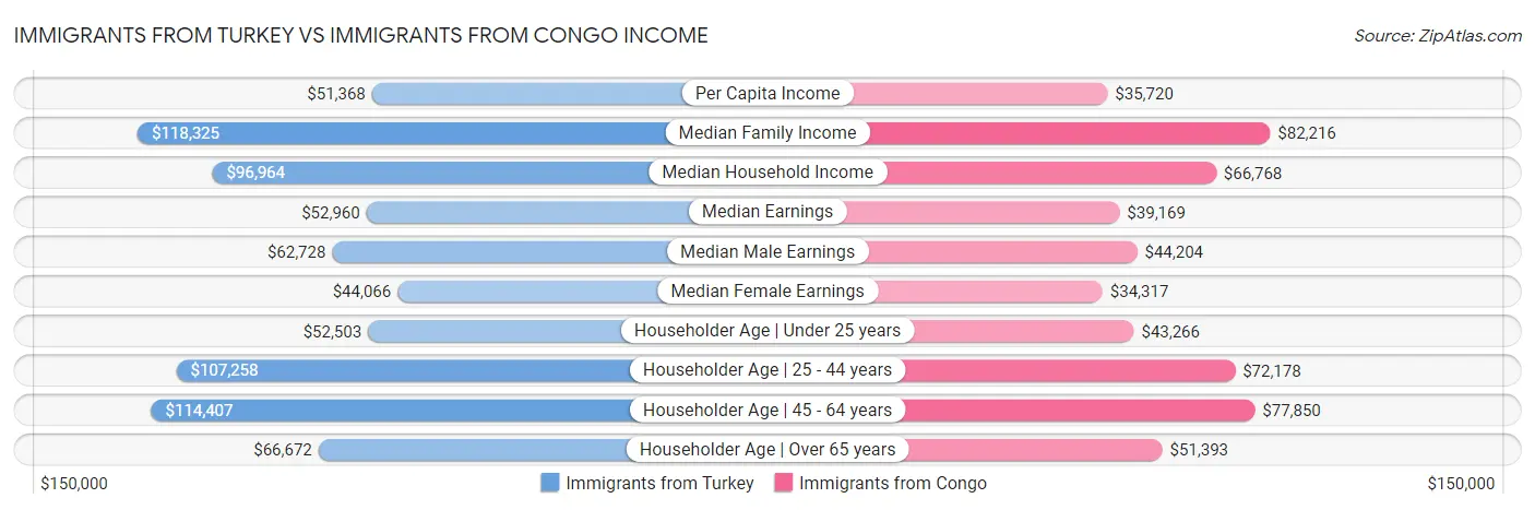 Immigrants from Turkey vs Immigrants from Congo Income