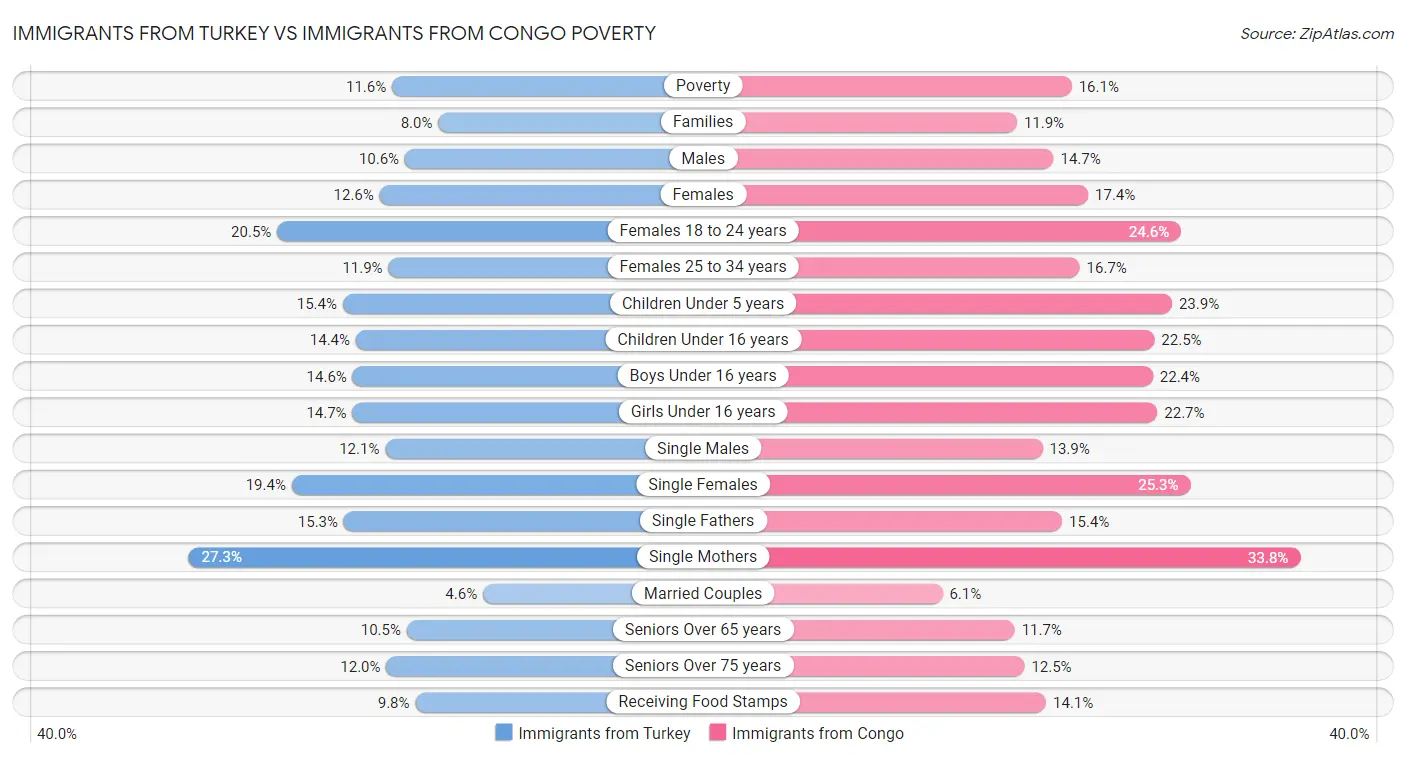 Immigrants from Turkey vs Immigrants from Congo Poverty
