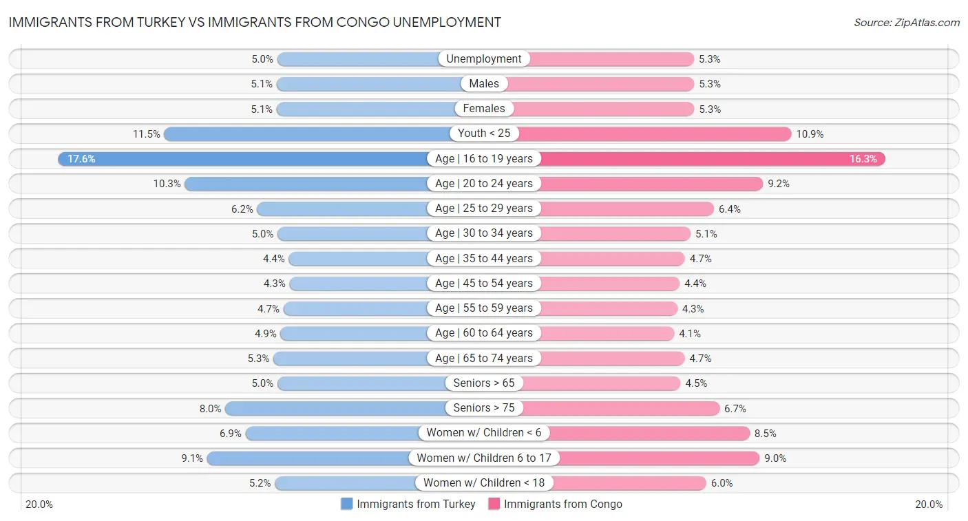 Immigrants from Turkey vs Immigrants from Congo Unemployment
