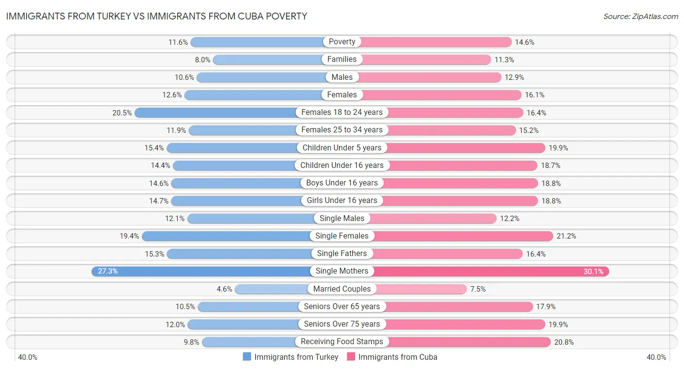 Immigrants from Turkey vs Immigrants from Cuba Poverty