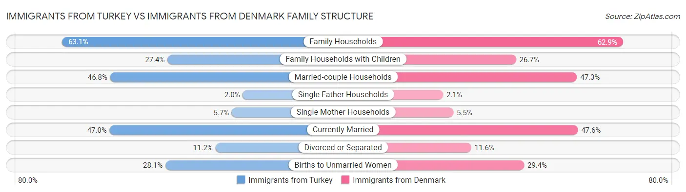 Immigrants from Turkey vs Immigrants from Denmark Family Structure