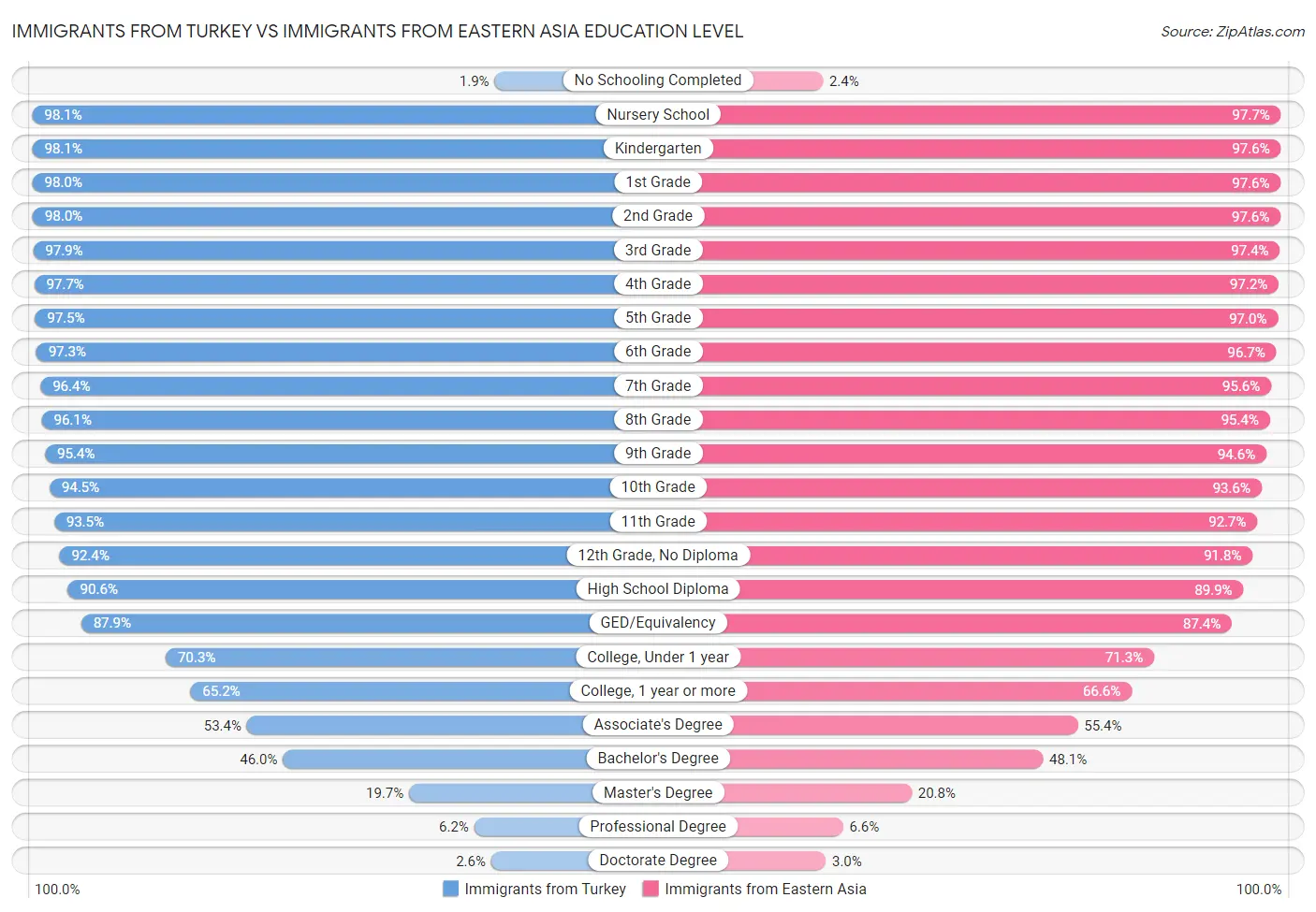 Immigrants from Turkey vs Immigrants from Eastern Asia Education Level