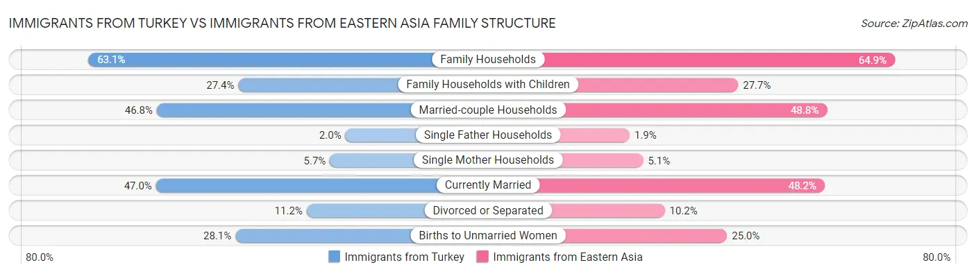 Immigrants from Turkey vs Immigrants from Eastern Asia Family Structure