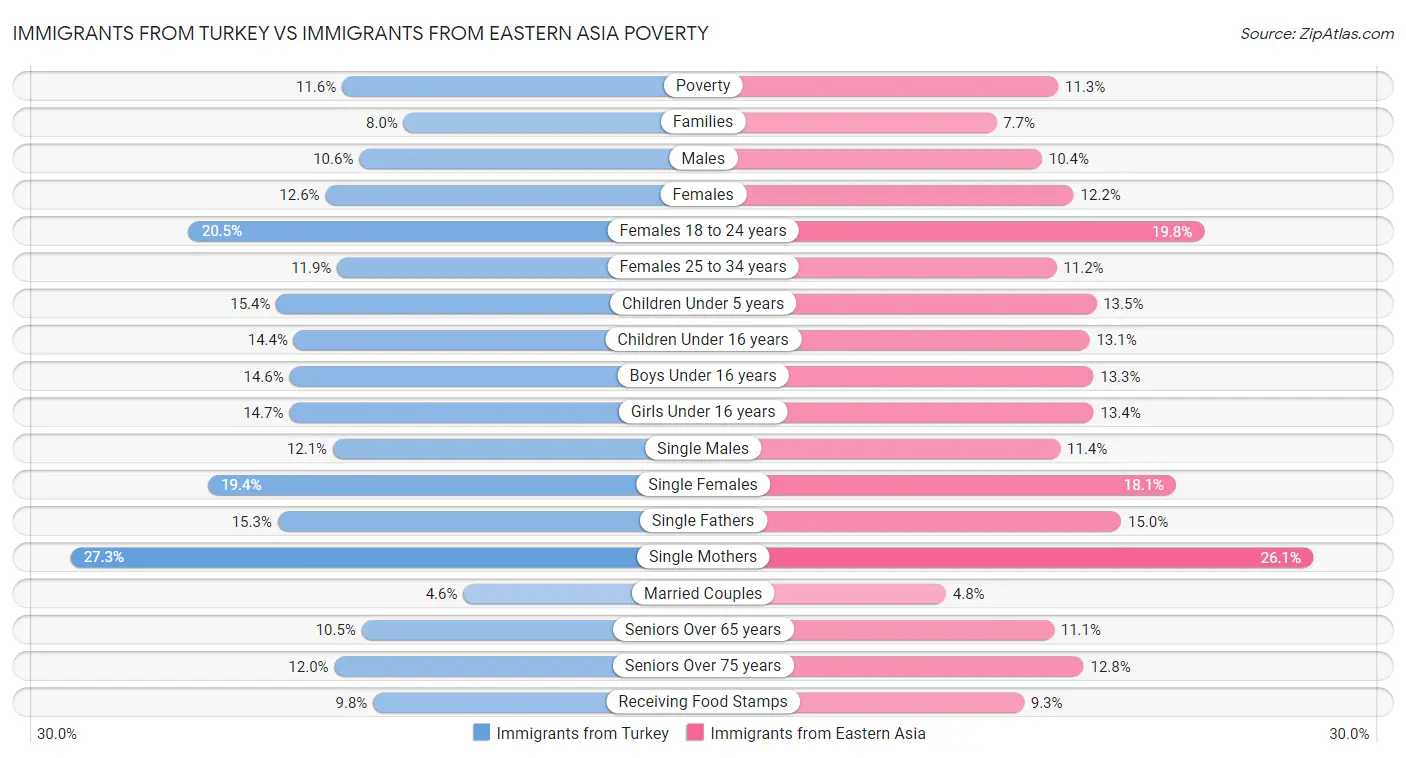 Immigrants from Turkey vs Immigrants from Eastern Asia Poverty
