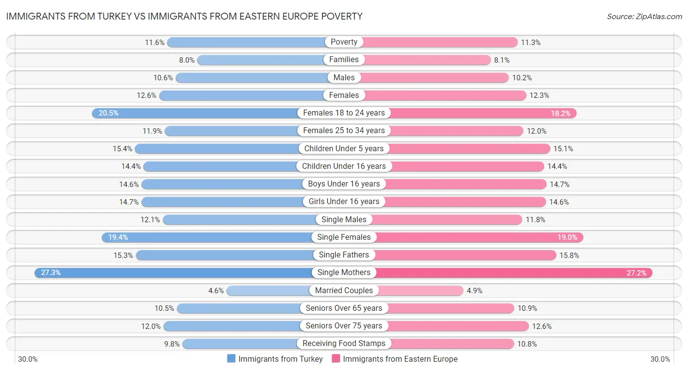 Immigrants from Turkey vs Immigrants from Eastern Europe Poverty