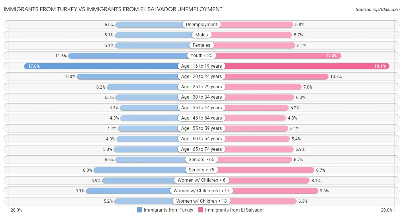 Immigrants from Turkey vs Immigrants from El Salvador Unemployment