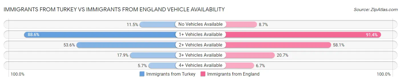 Immigrants from Turkey vs Immigrants from England Vehicle Availability