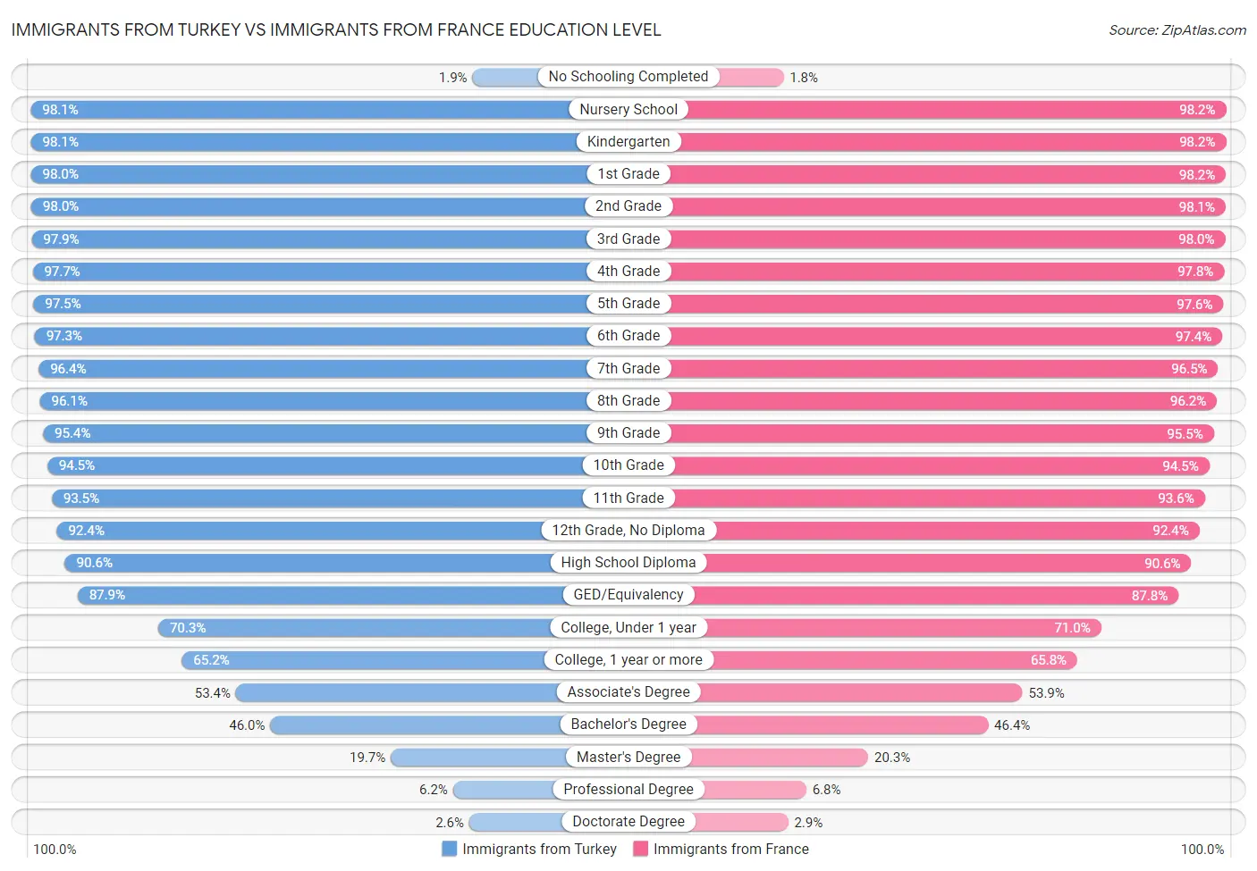 Immigrants from Turkey vs Immigrants from France Education Level