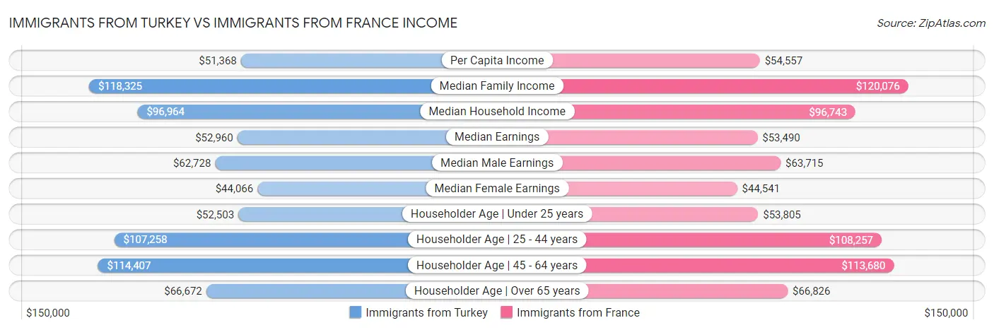 Immigrants from Turkey vs Immigrants from France Income