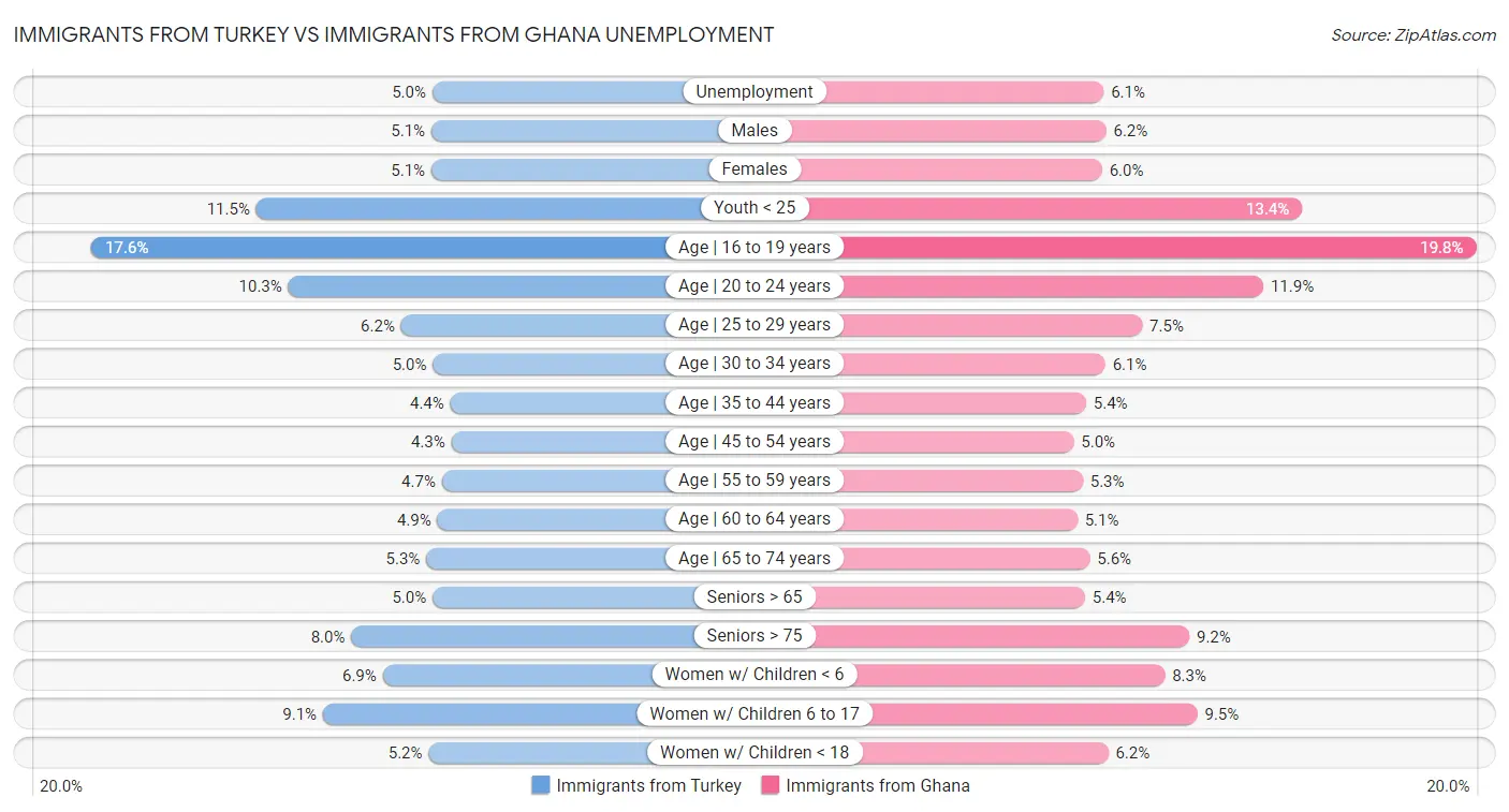 Immigrants from Turkey vs Immigrants from Ghana Unemployment