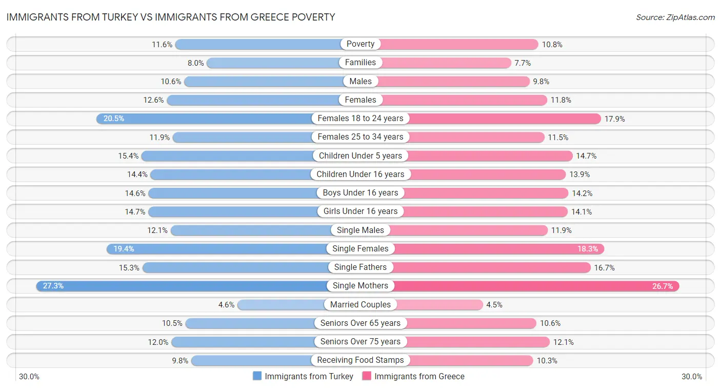 Immigrants from Turkey vs Immigrants from Greece Poverty
