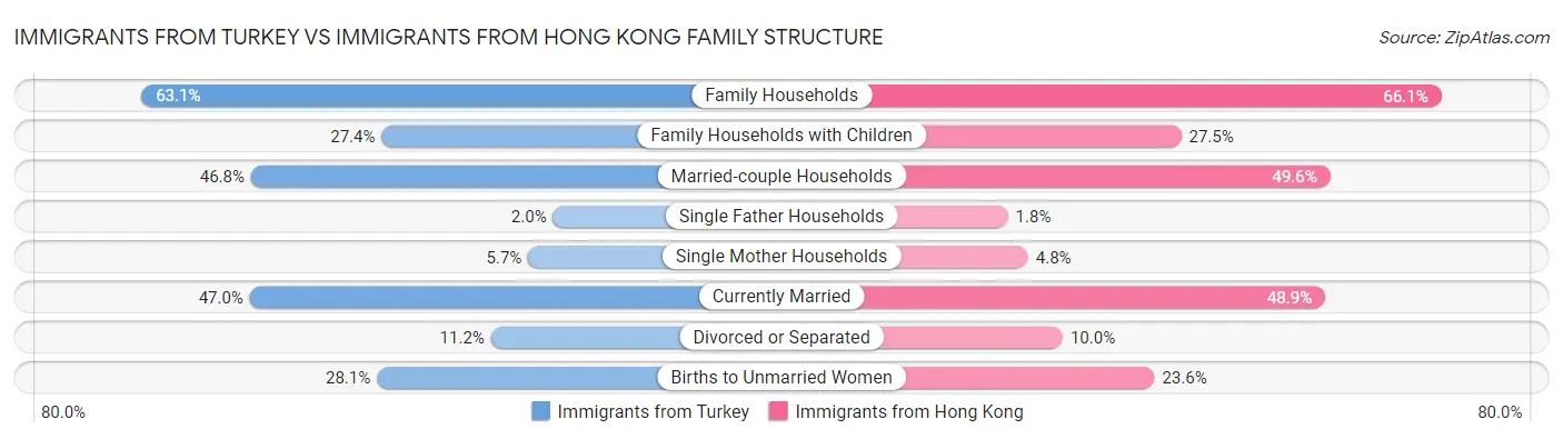 Immigrants from Turkey vs Immigrants from Hong Kong Family Structure