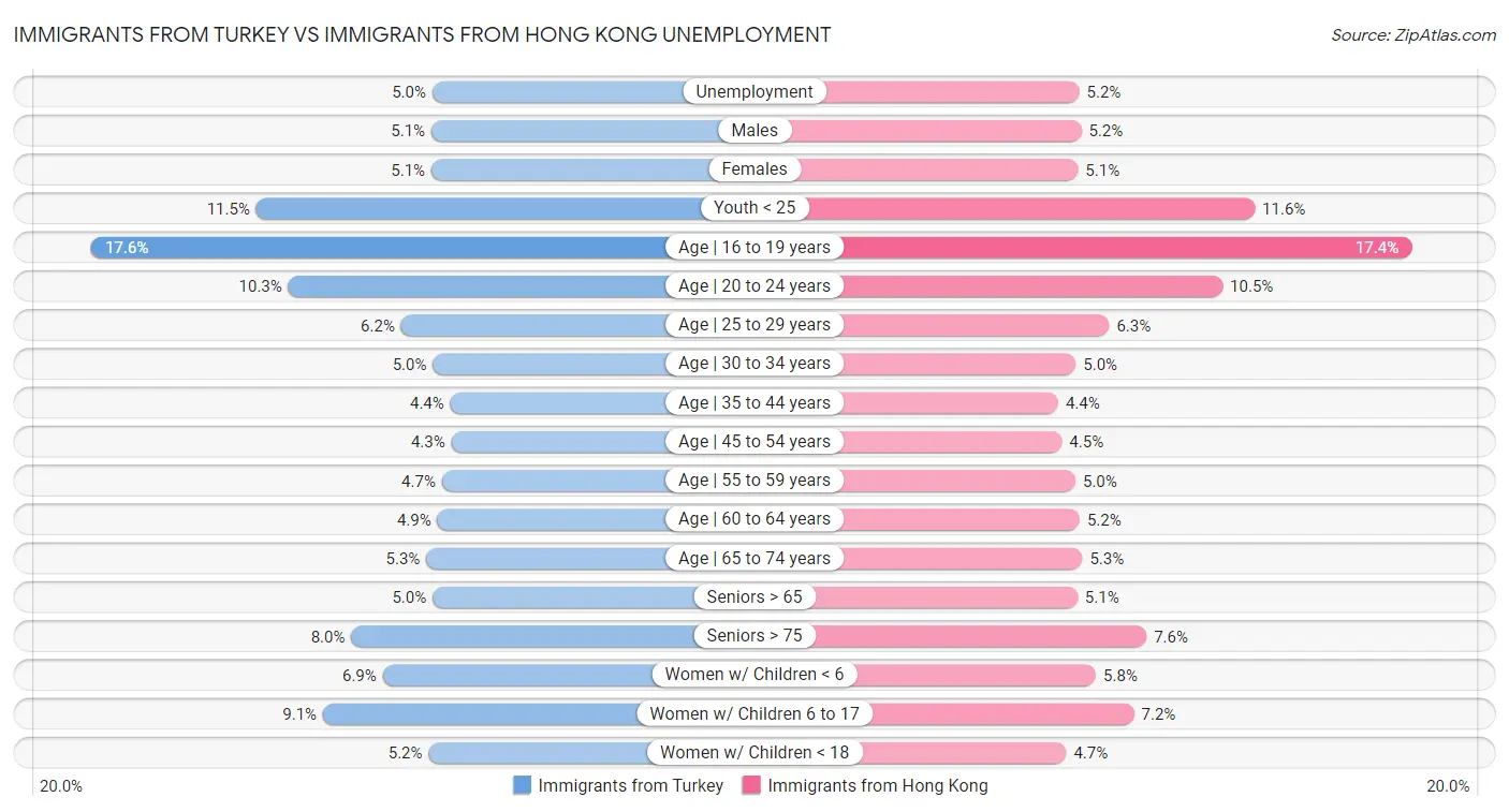 Immigrants from Turkey vs Immigrants from Hong Kong Unemployment