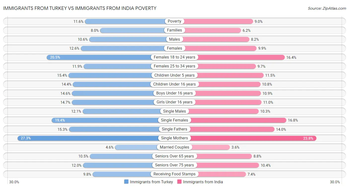 Immigrants from Turkey vs Immigrants from India Poverty