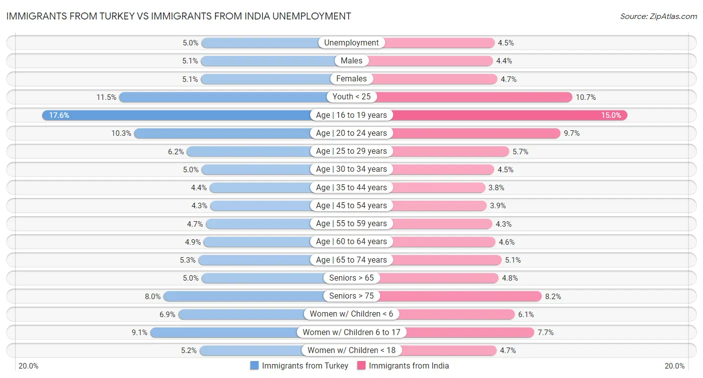 Immigrants from Turkey vs Immigrants from India Unemployment