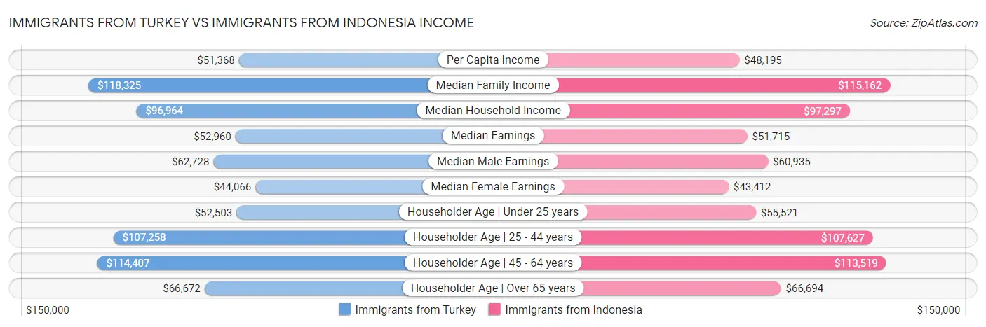 Immigrants from Turkey vs Immigrants from Indonesia Income