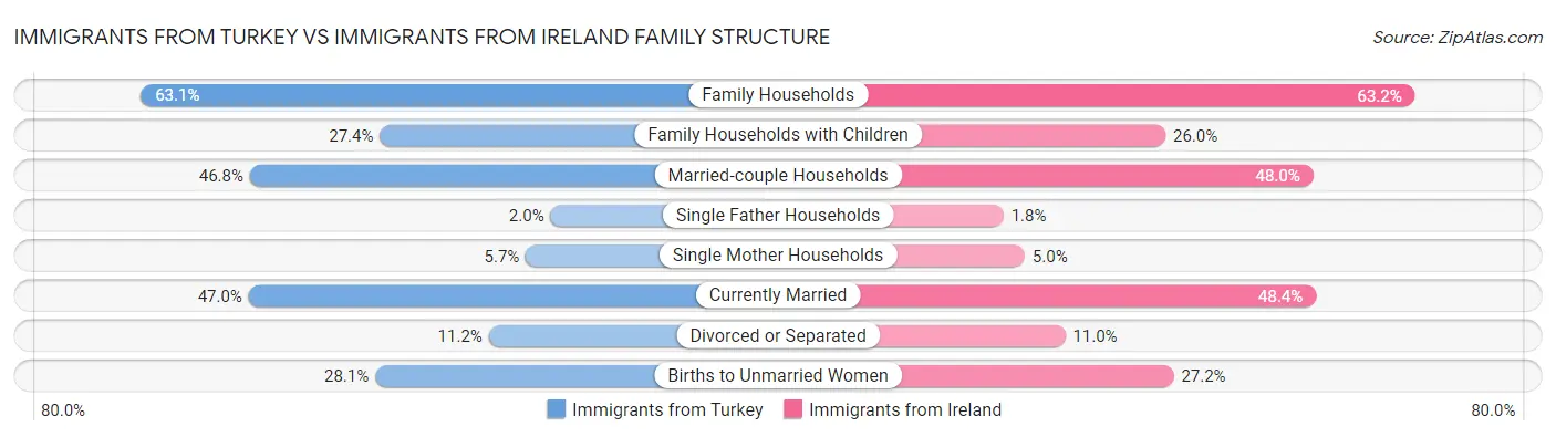 Immigrants from Turkey vs Immigrants from Ireland Family Structure