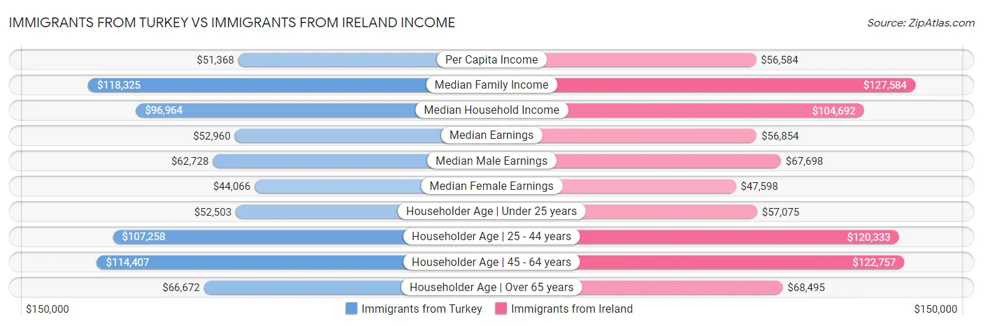 Immigrants from Turkey vs Immigrants from Ireland Income