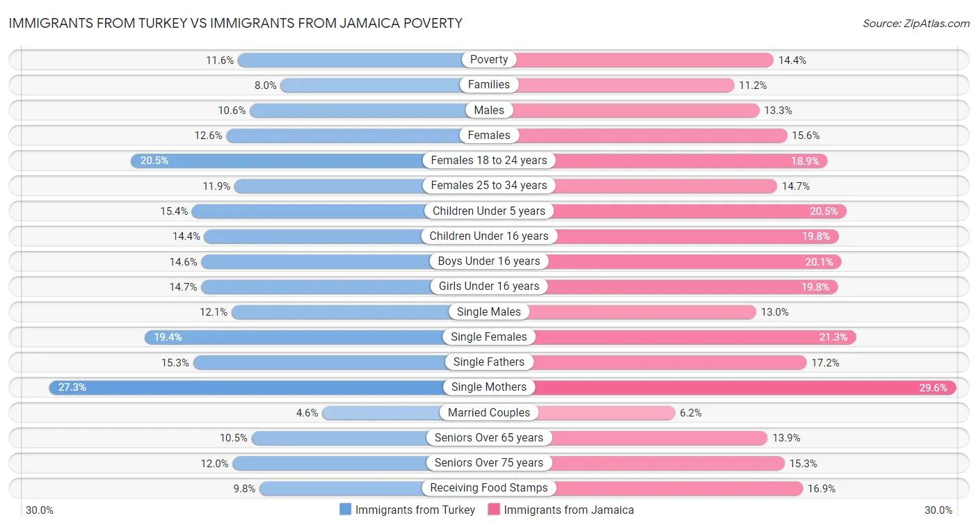 Immigrants from Turkey vs Immigrants from Jamaica Poverty