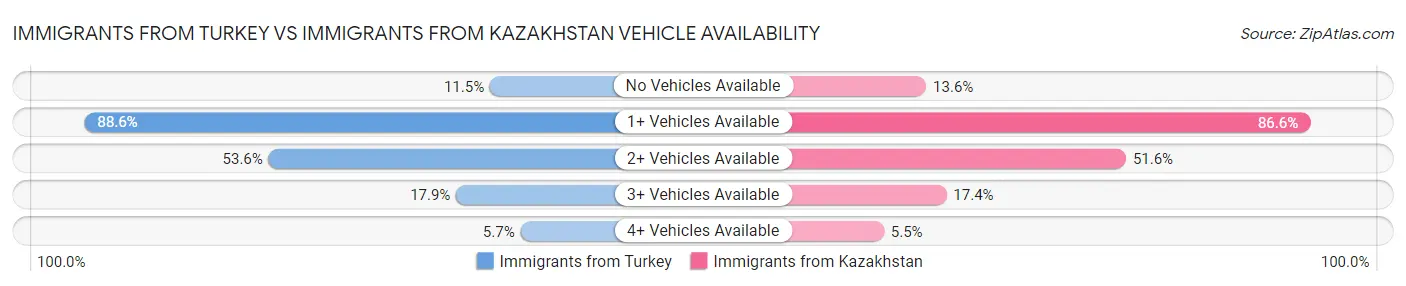 Immigrants from Turkey vs Immigrants from Kazakhstan Vehicle Availability