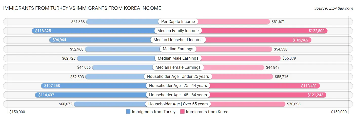 Immigrants from Turkey vs Immigrants from Korea Income