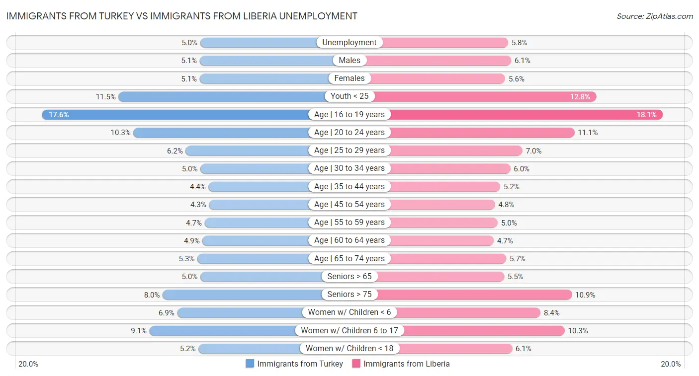 Immigrants from Turkey vs Immigrants from Liberia Unemployment