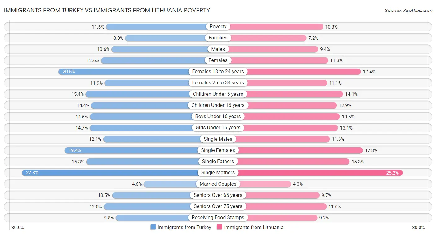 Immigrants from Turkey vs Immigrants from Lithuania Poverty