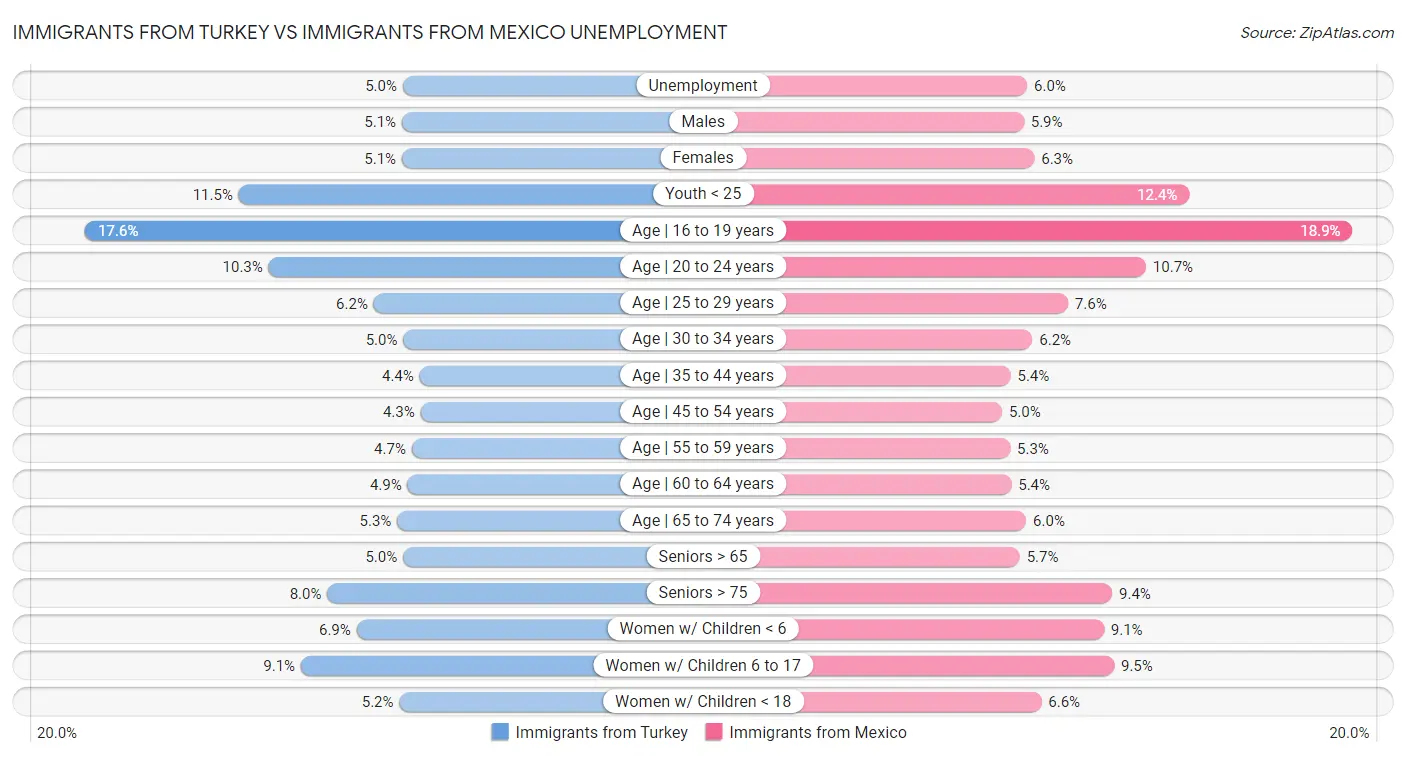Immigrants from Turkey vs Immigrants from Mexico Unemployment