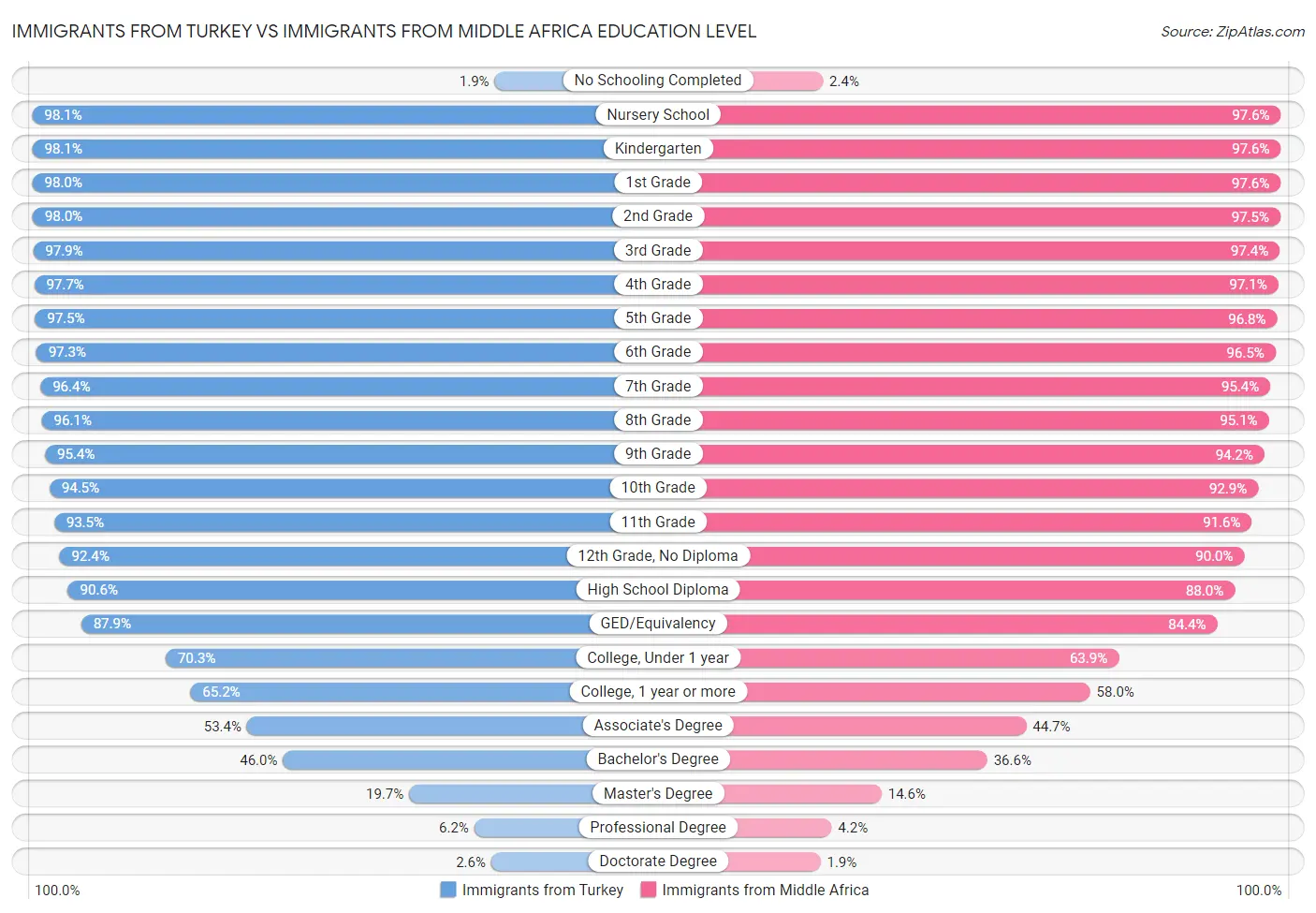 Immigrants from Turkey vs Immigrants from Middle Africa Education Level