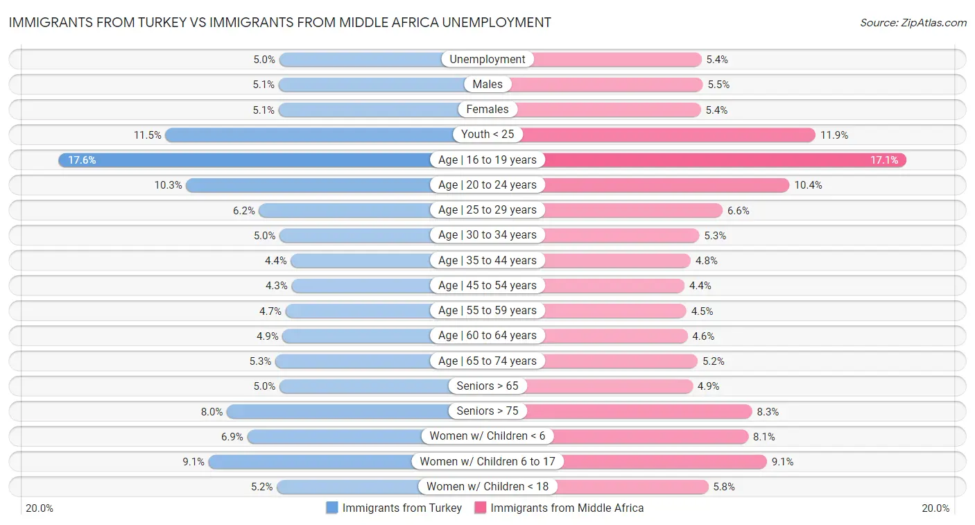 Immigrants from Turkey vs Immigrants from Middle Africa Unemployment