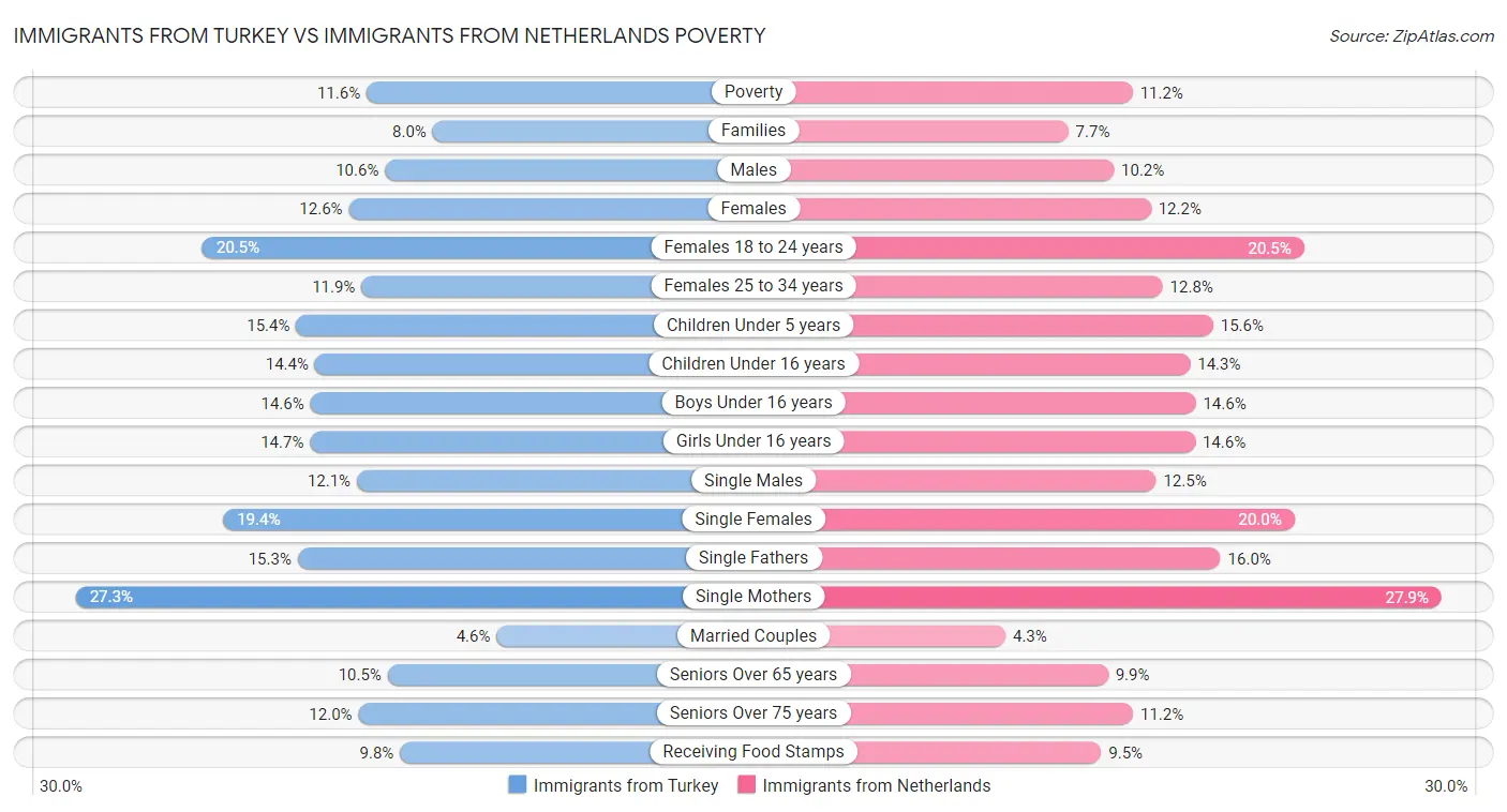 Immigrants from Turkey vs Immigrants from Netherlands Poverty