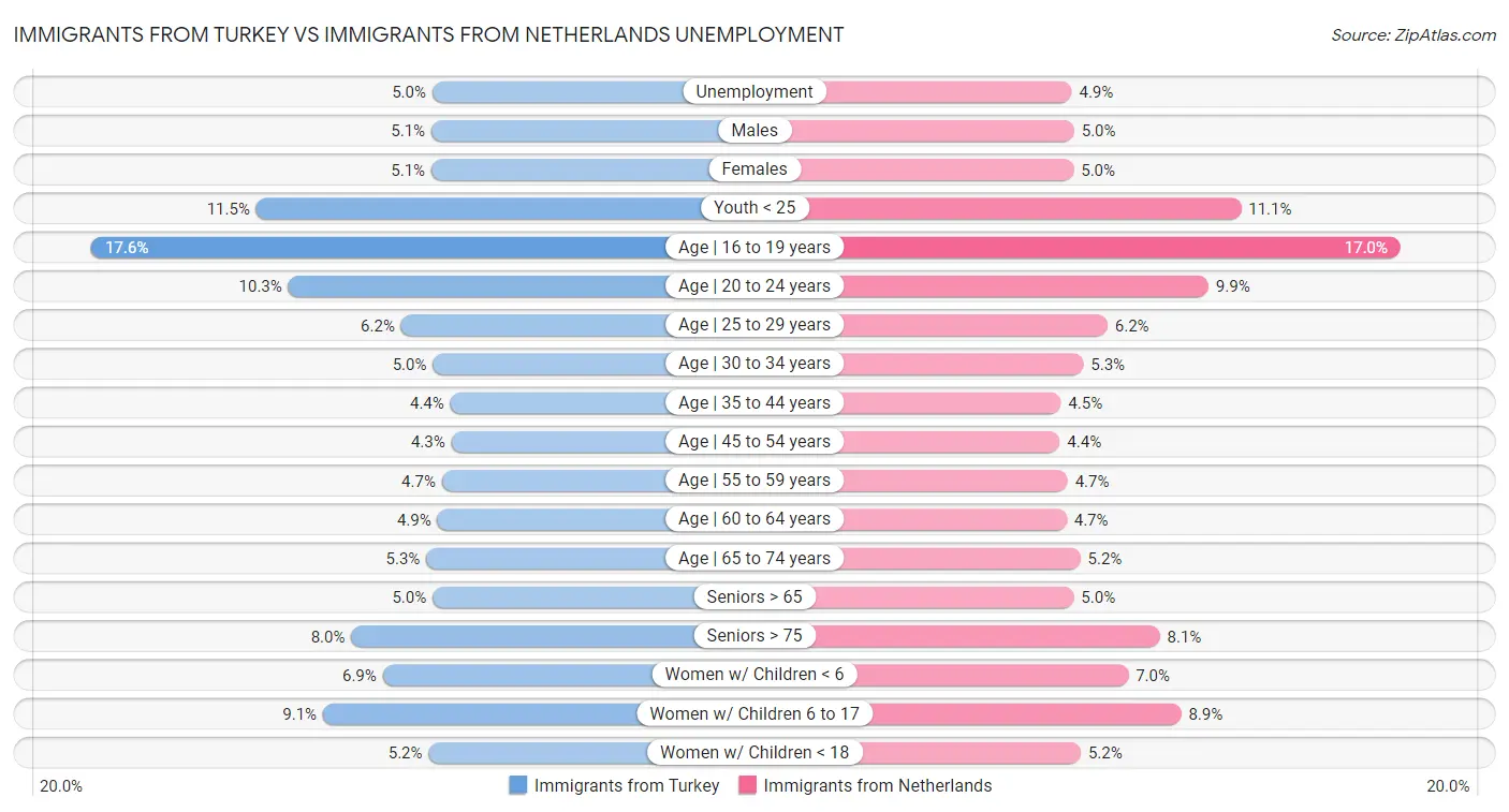 Immigrants from Turkey vs Immigrants from Netherlands Unemployment