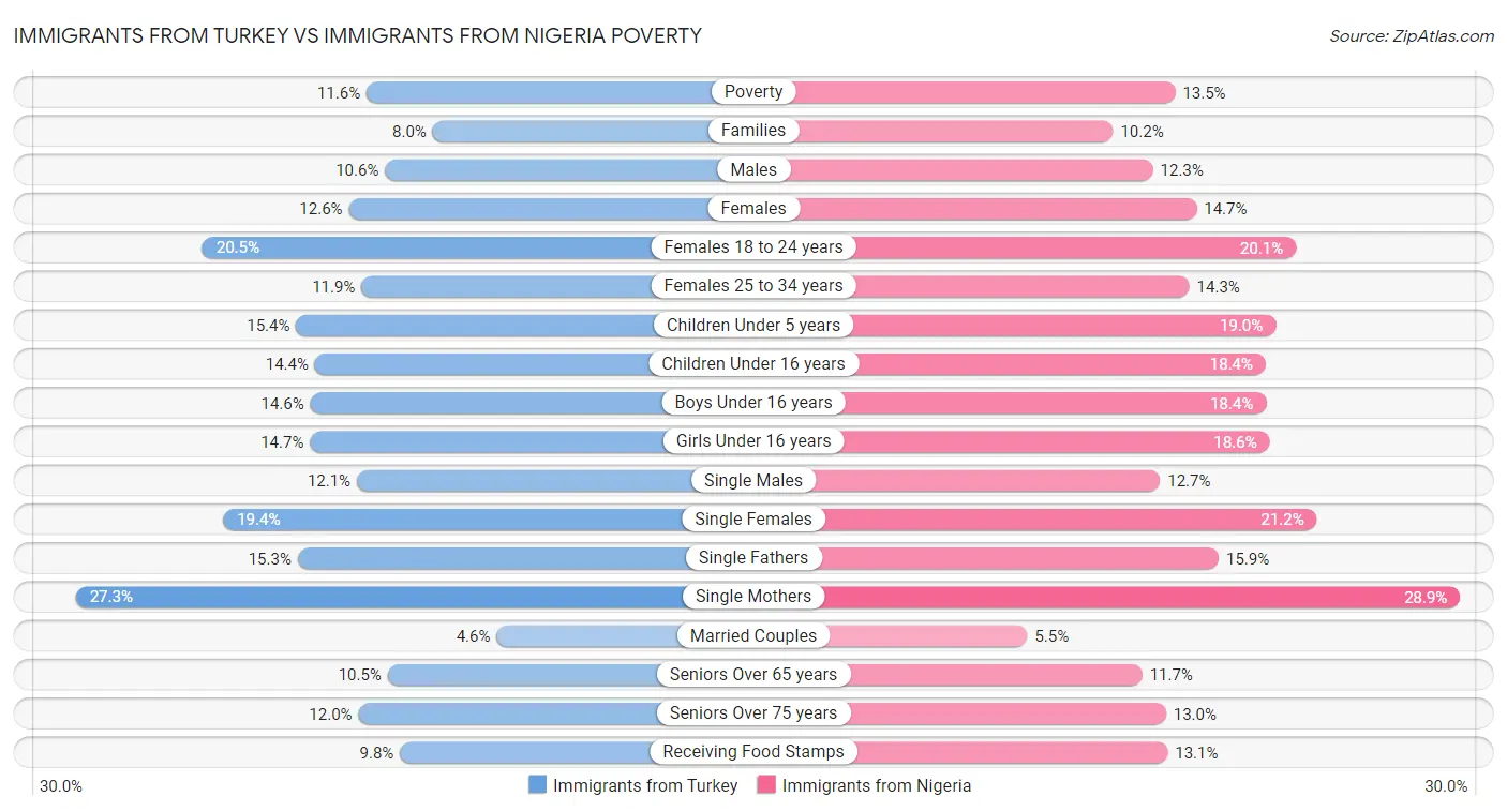 Immigrants from Turkey vs Immigrants from Nigeria Poverty