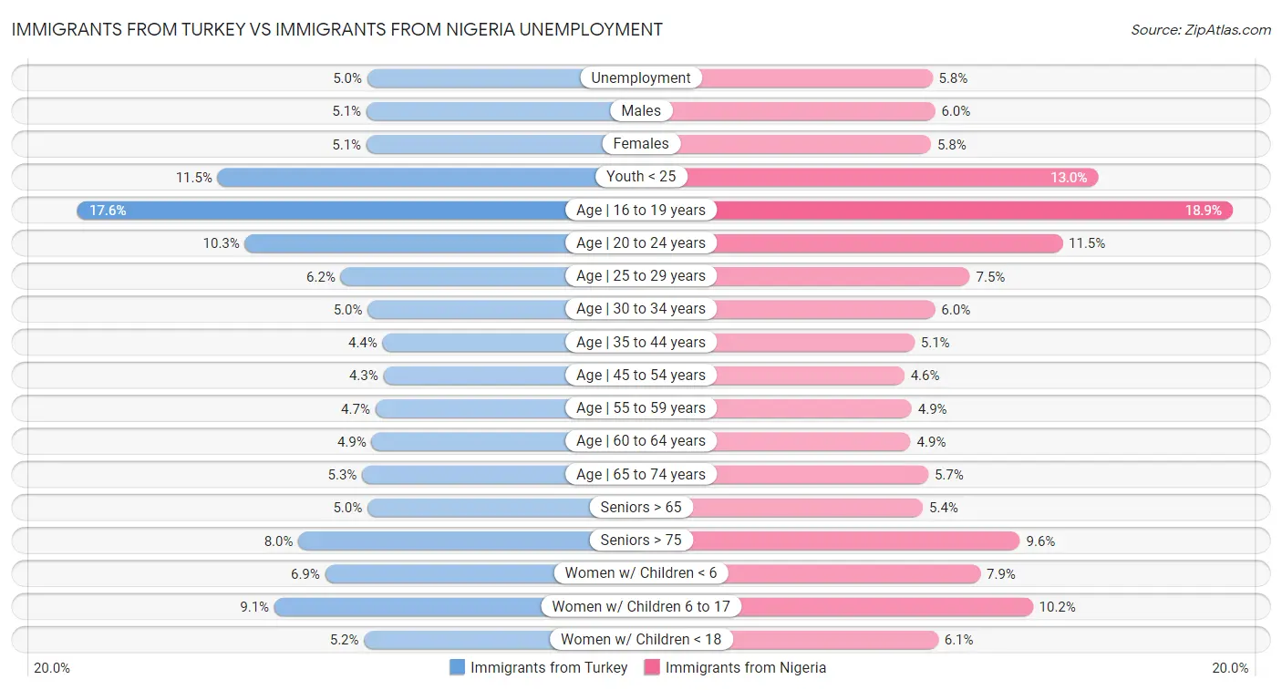 Immigrants from Turkey vs Immigrants from Nigeria Unemployment