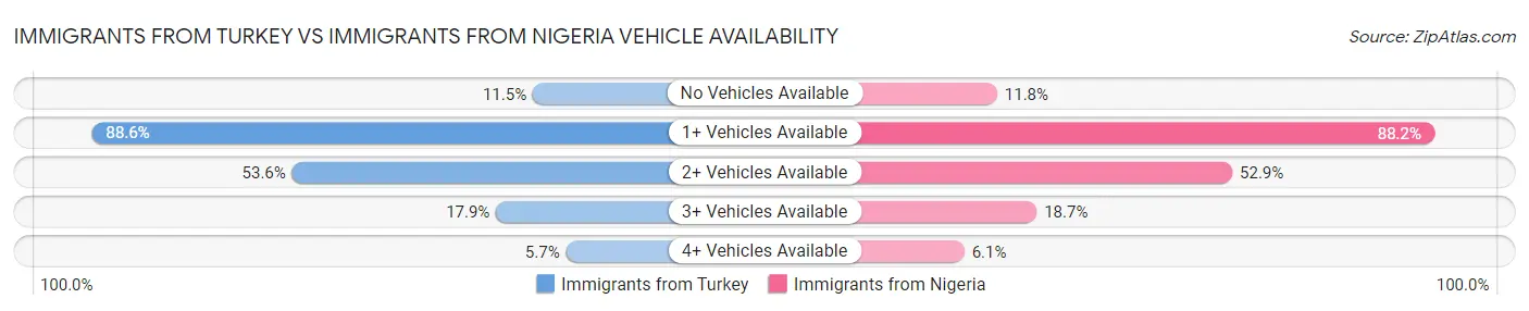 Immigrants from Turkey vs Immigrants from Nigeria Vehicle Availability