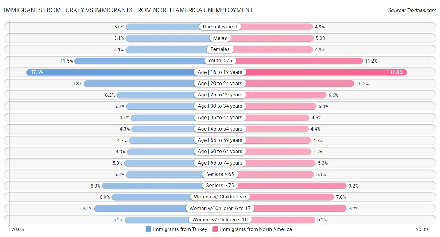 Immigrants from Turkey vs Immigrants from North America Unemployment