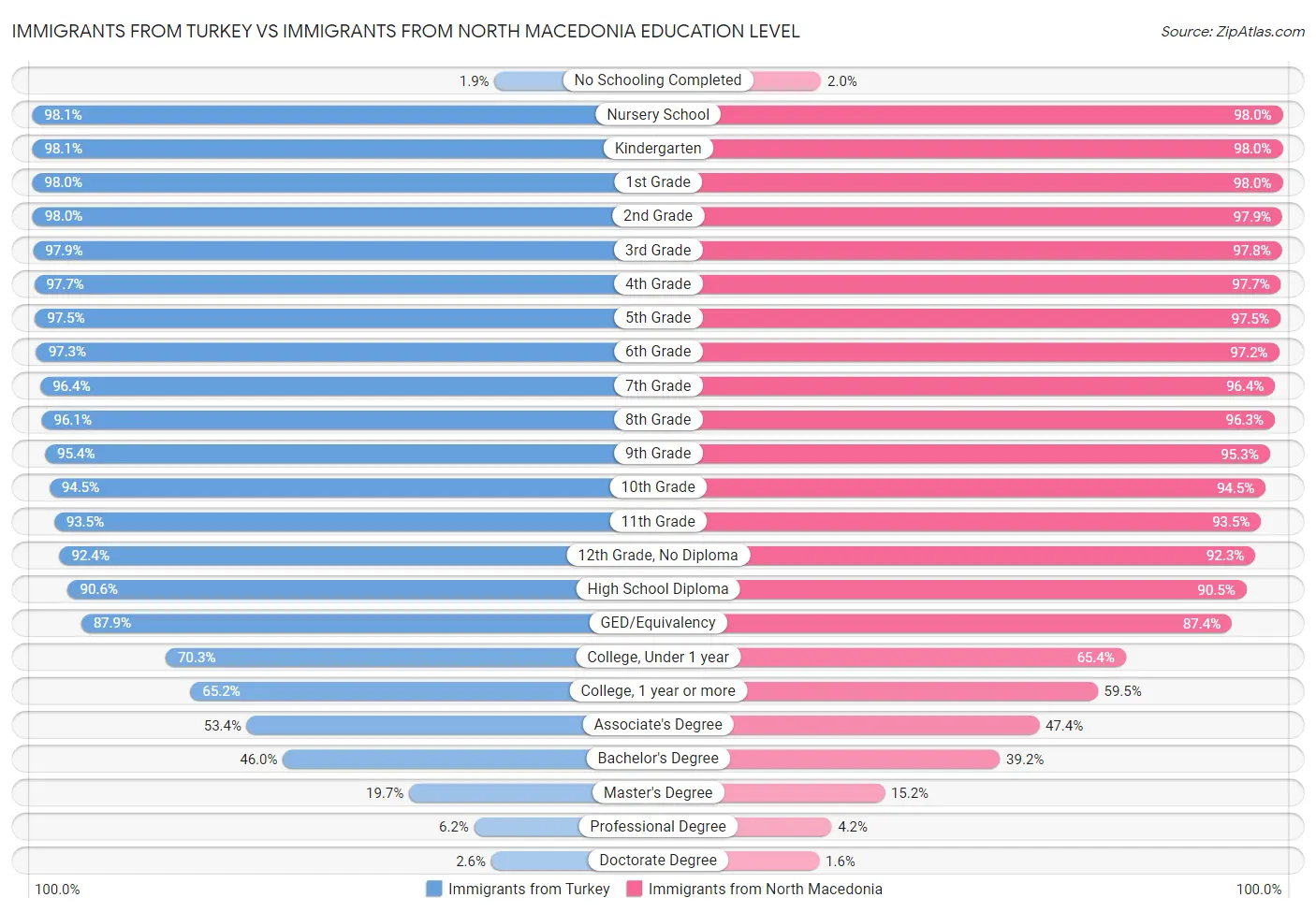 Immigrants from Turkey vs Immigrants from North Macedonia Education Level
