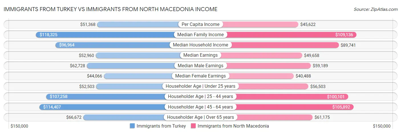 Immigrants from Turkey vs Immigrants from North Macedonia Income