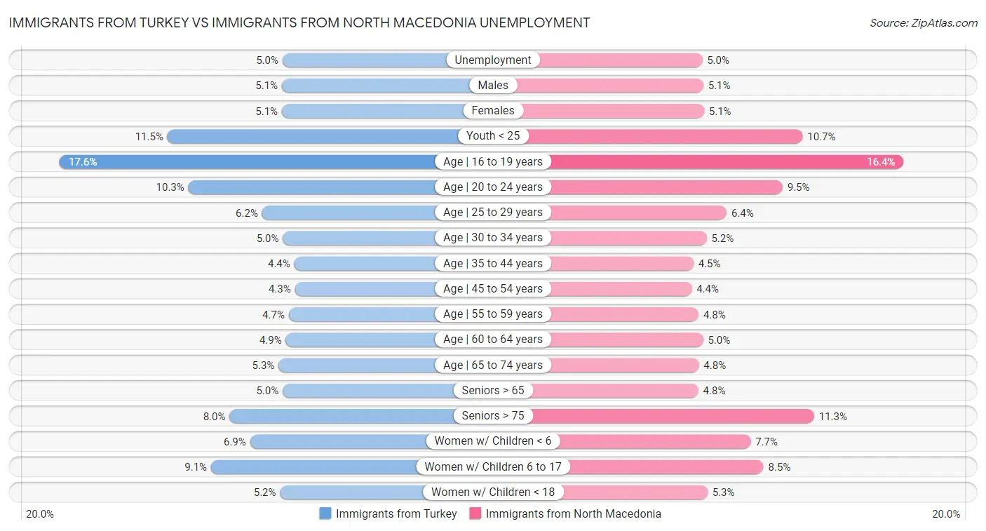Immigrants from Turkey vs Immigrants from North Macedonia Unemployment