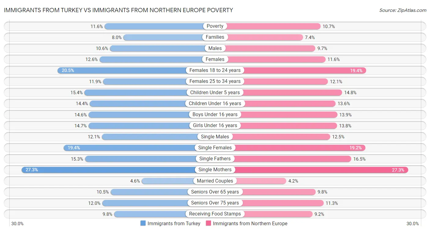 Immigrants from Turkey vs Immigrants from Northern Europe Poverty
