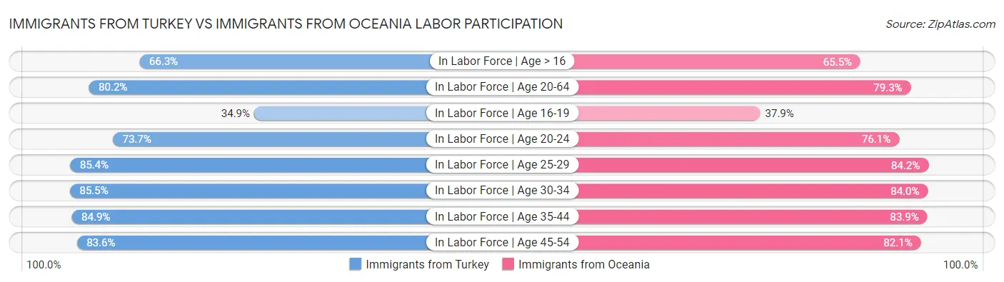 Immigrants from Turkey vs Immigrants from Oceania Labor Participation
