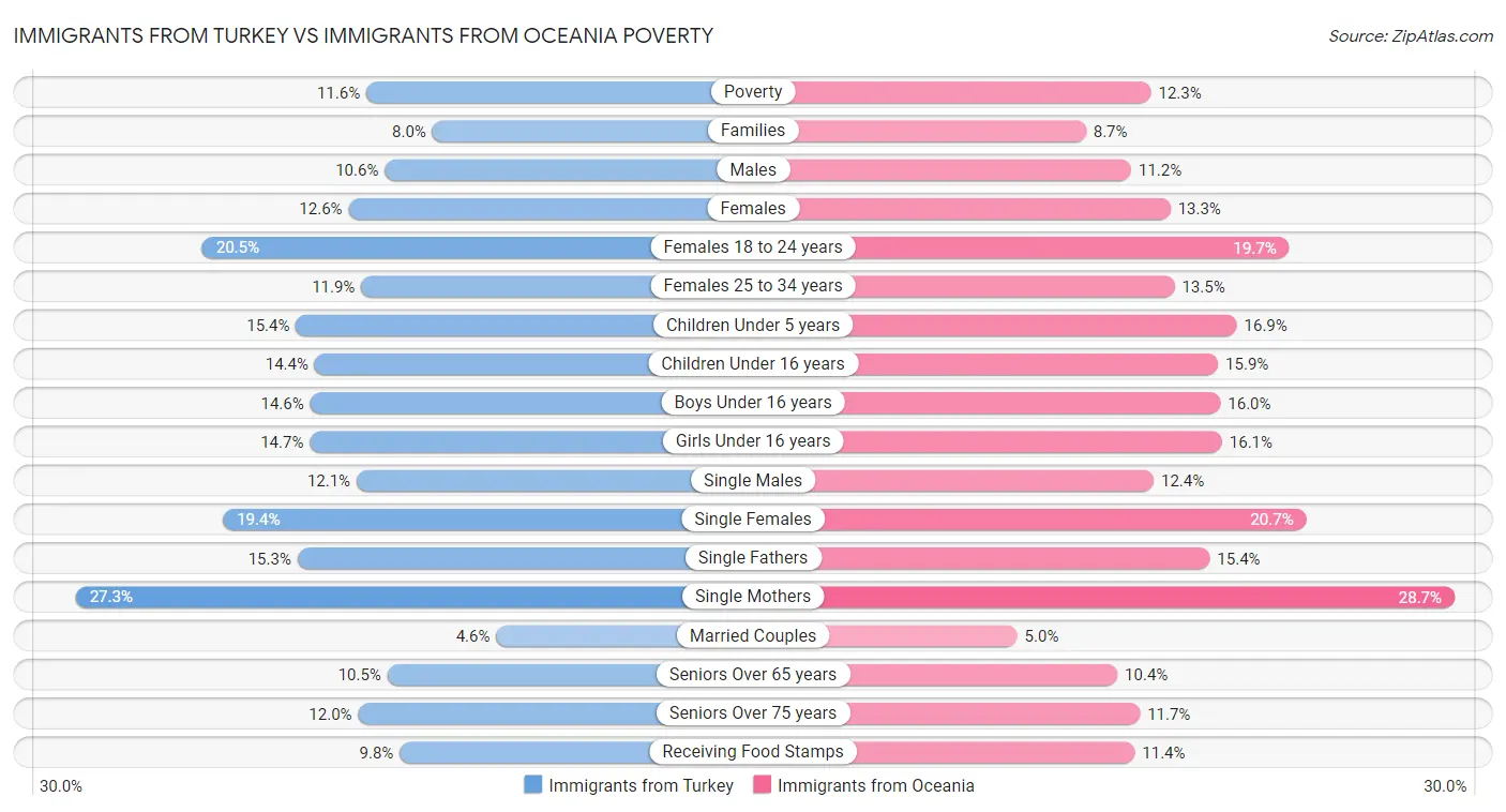 Immigrants from Turkey vs Immigrants from Oceania Poverty