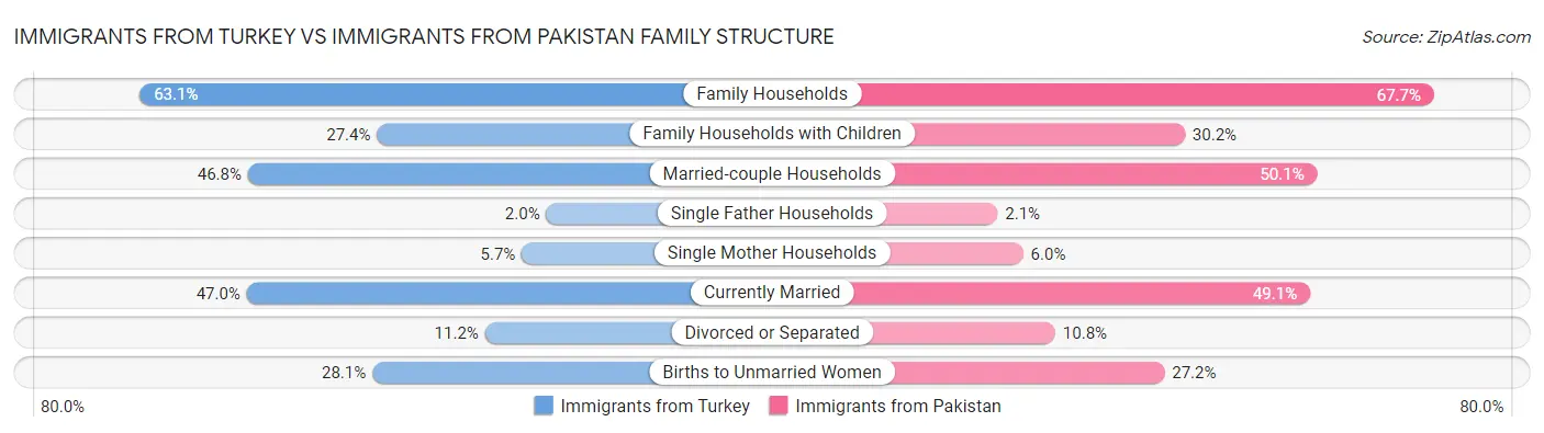 Immigrants from Turkey vs Immigrants from Pakistan Family Structure