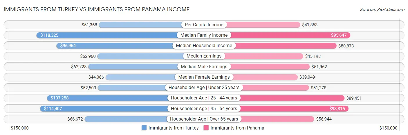 Immigrants from Turkey vs Immigrants from Panama Income