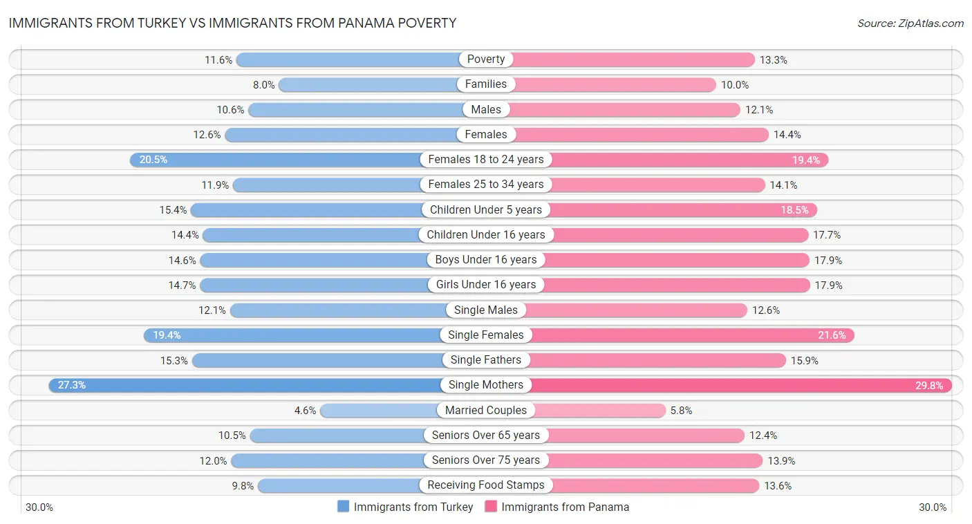 Immigrants from Turkey vs Immigrants from Panama Poverty