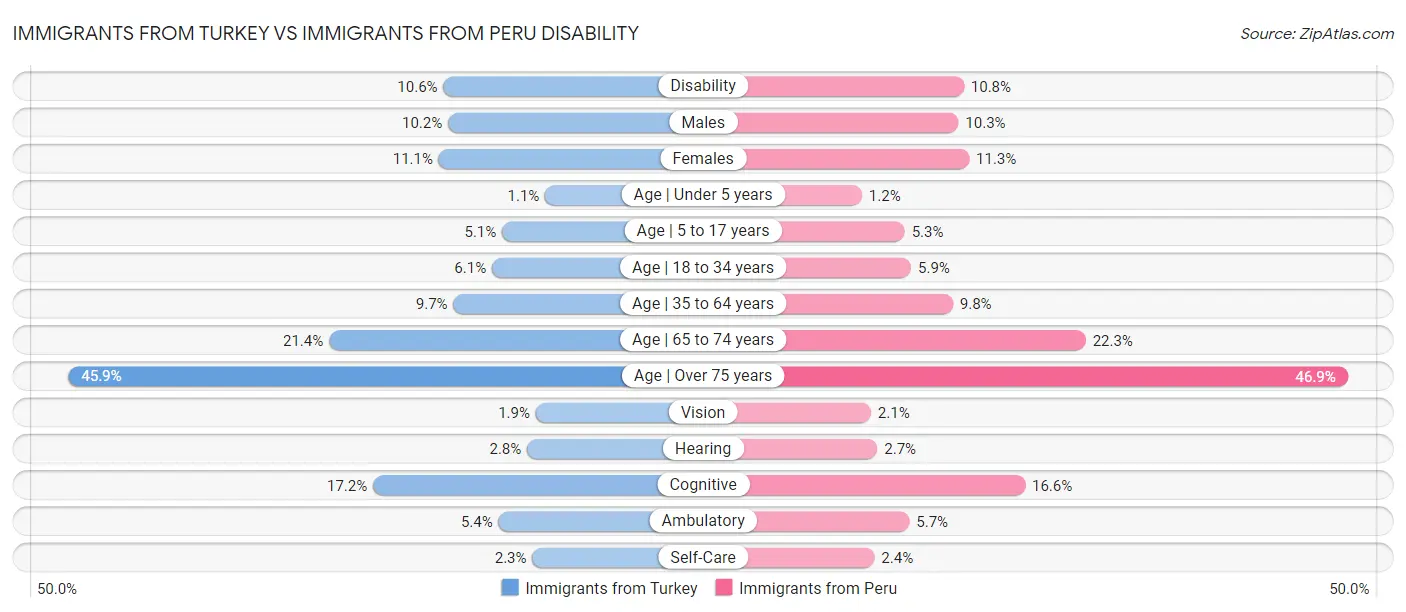 Immigrants from Turkey vs Immigrants from Peru Disability