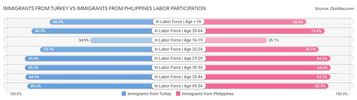 Immigrants from Turkey vs Immigrants from Philippines Labor Participation