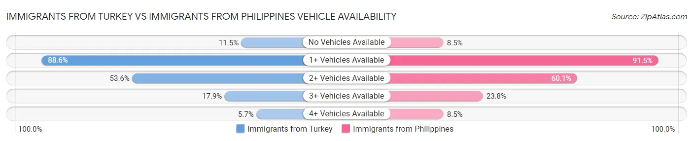 Immigrants from Turkey vs Immigrants from Philippines Vehicle Availability